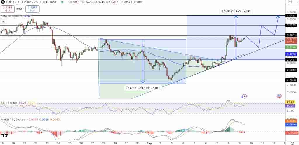 XRP价格预测：一周涨11.1%　ETF会引爆抛物线式上涨吗？